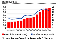 El Salvador remittances graph